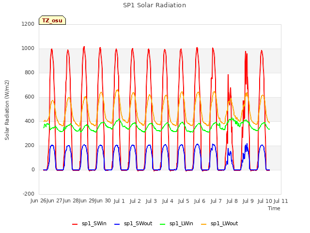 plot of SP1 Solar Radiation