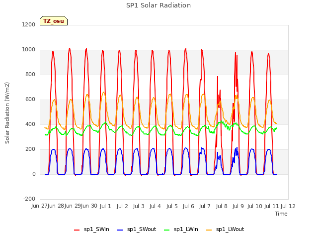 plot of SP1 Solar Radiation