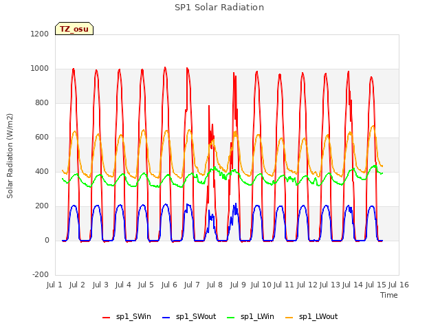 plot of SP1 Solar Radiation