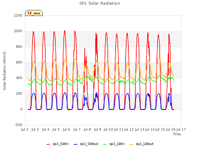 plot of SP1 Solar Radiation