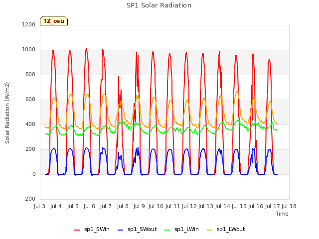 plot of SP1 Solar Radiation