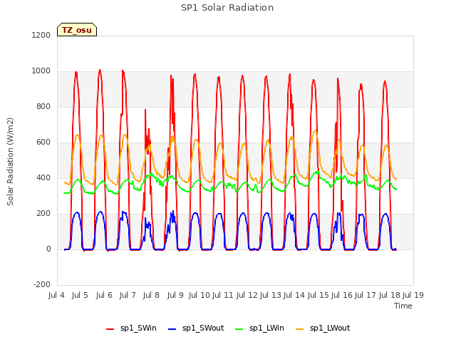 plot of SP1 Solar Radiation