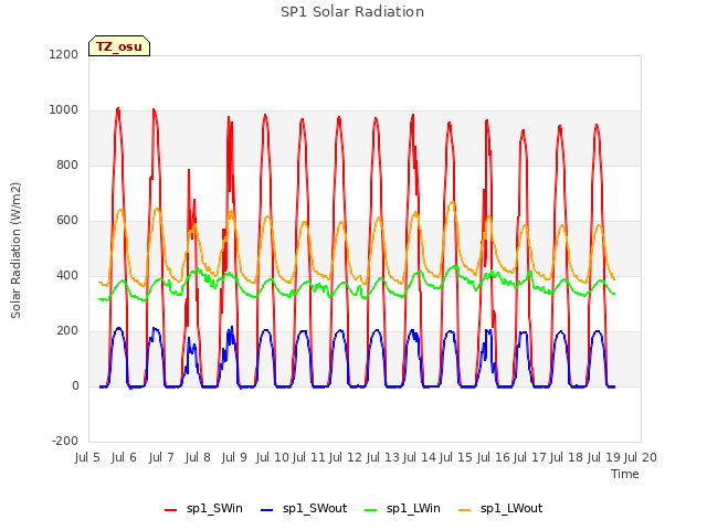 plot of SP1 Solar Radiation