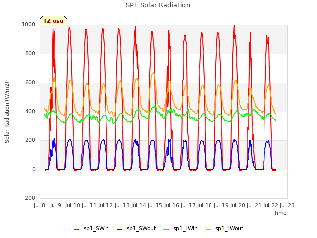 plot of SP1 Solar Radiation