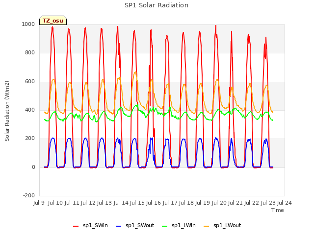 plot of SP1 Solar Radiation