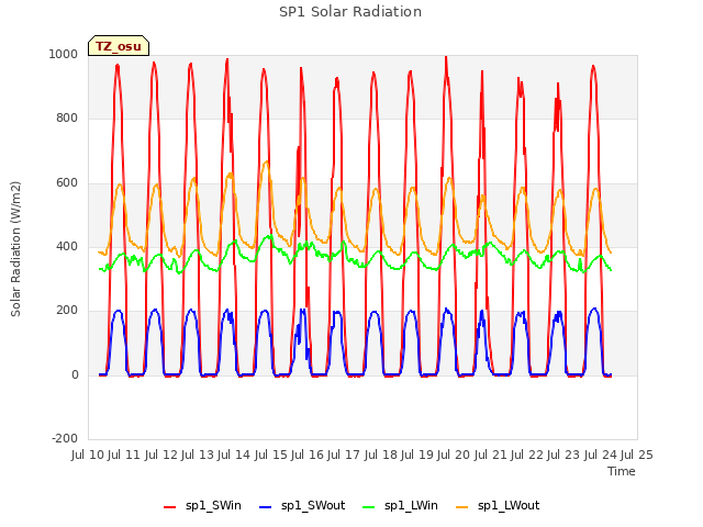 plot of SP1 Solar Radiation