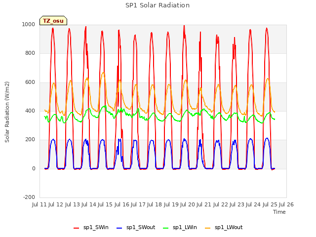 plot of SP1 Solar Radiation