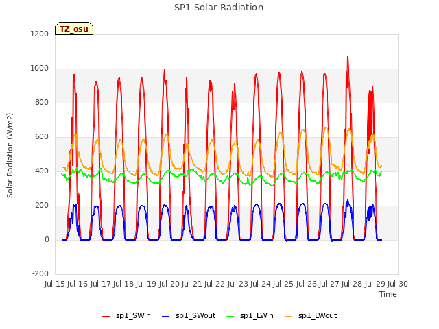 plot of SP1 Solar Radiation