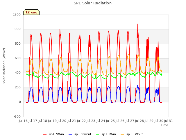 plot of SP1 Solar Radiation