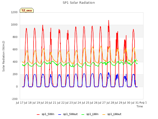 plot of SP1 Solar Radiation