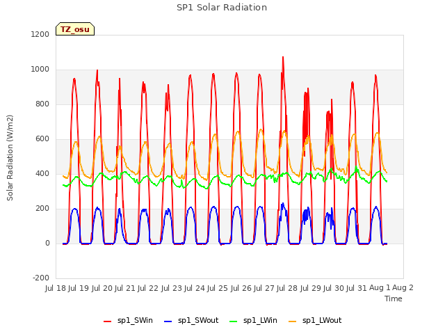 plot of SP1 Solar Radiation