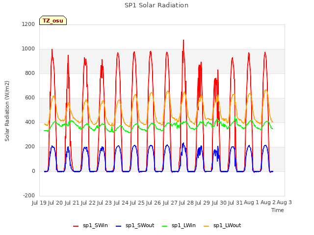 plot of SP1 Solar Radiation