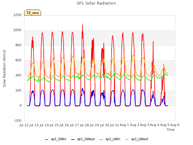 plot of SP1 Solar Radiation