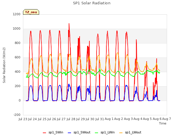 plot of SP1 Solar Radiation