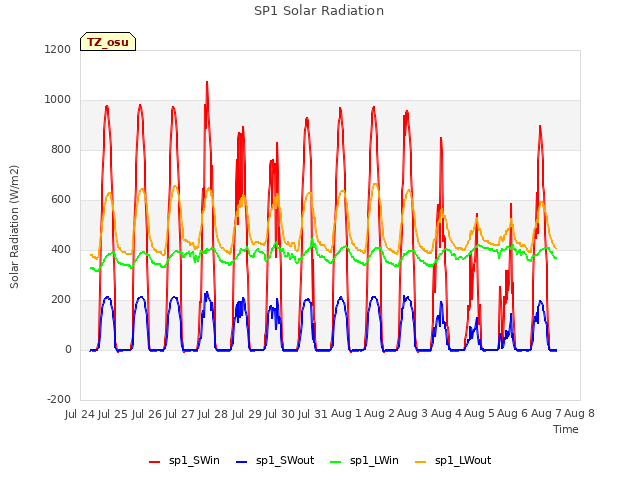 plot of SP1 Solar Radiation