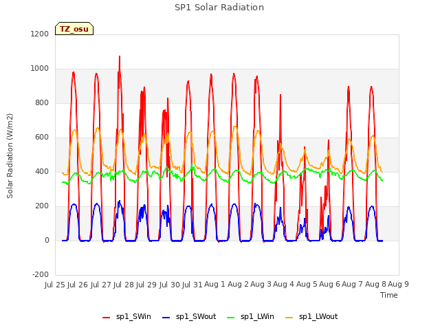 plot of SP1 Solar Radiation