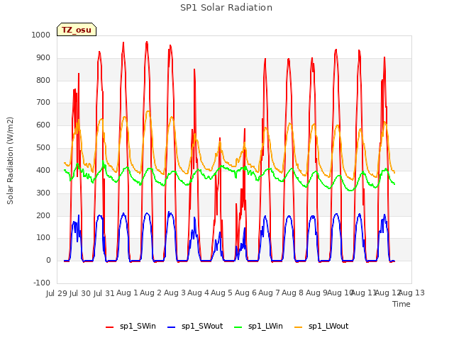 plot of SP1 Solar Radiation