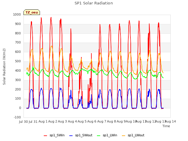 plot of SP1 Solar Radiation