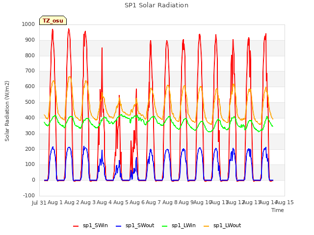 plot of SP1 Solar Radiation