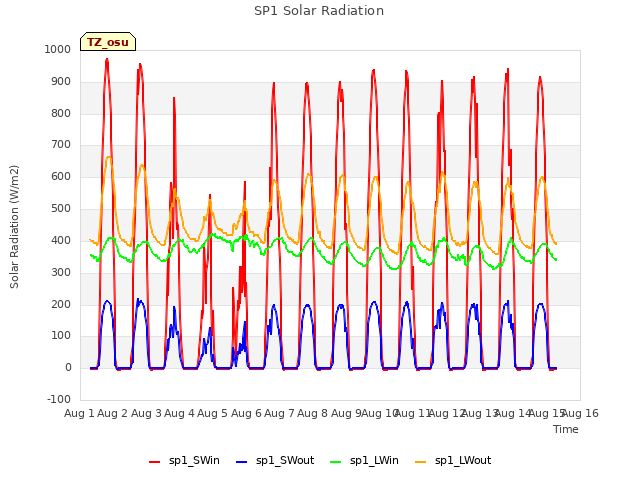 plot of SP1 Solar Radiation