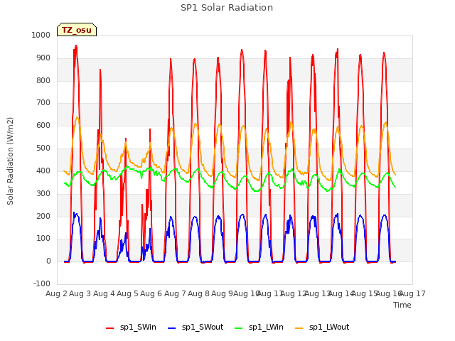 plot of SP1 Solar Radiation