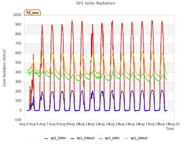 plot of SP1 Solar Radiation