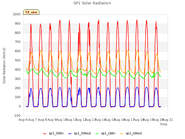 plot of SP1 Solar Radiation