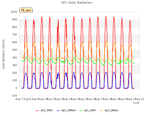 plot of SP1 Solar Radiation