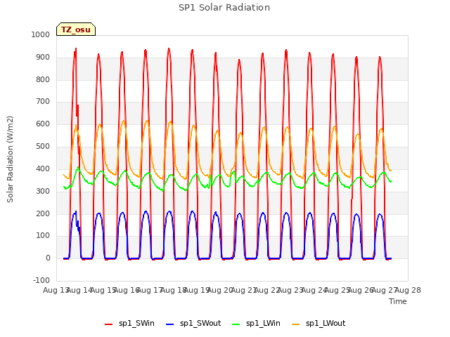 plot of SP1 Solar Radiation