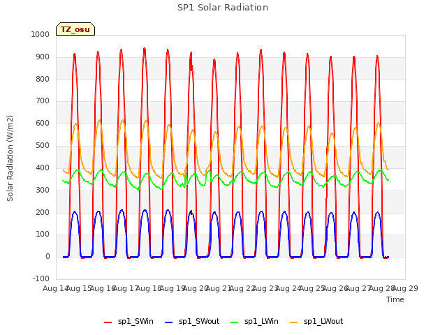 plot of SP1 Solar Radiation