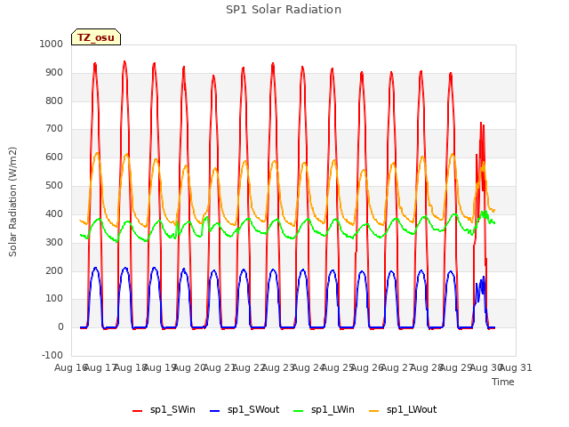 plot of SP1 Solar Radiation