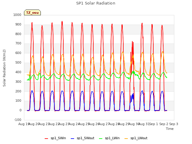 plot of SP1 Solar Radiation