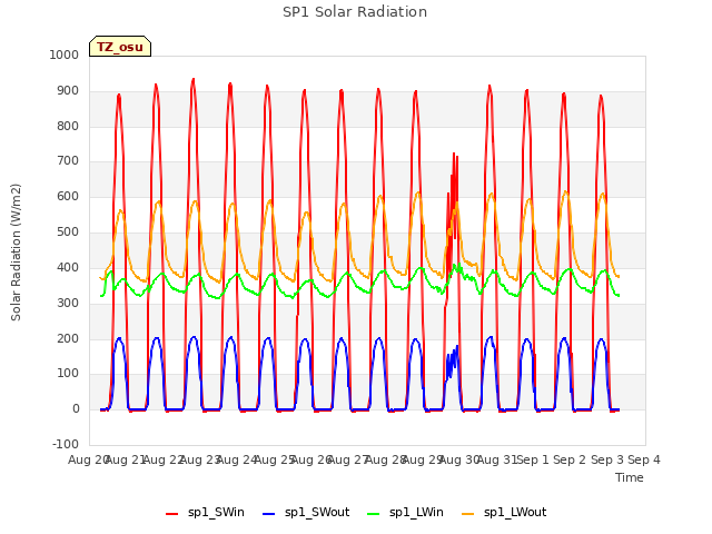 plot of SP1 Solar Radiation