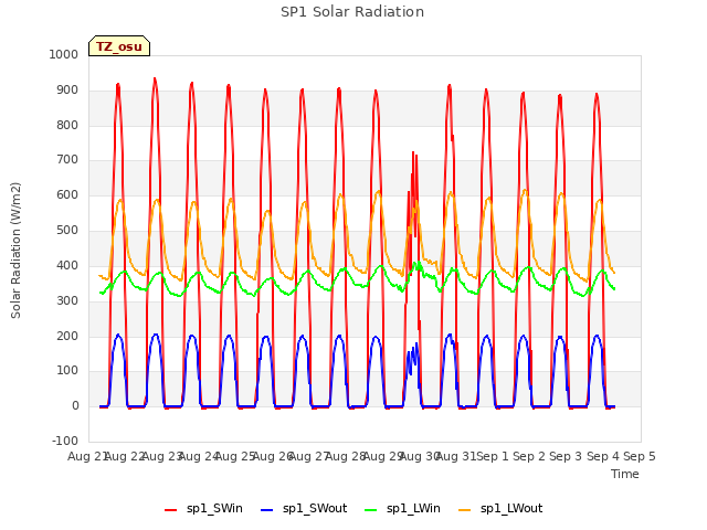 plot of SP1 Solar Radiation