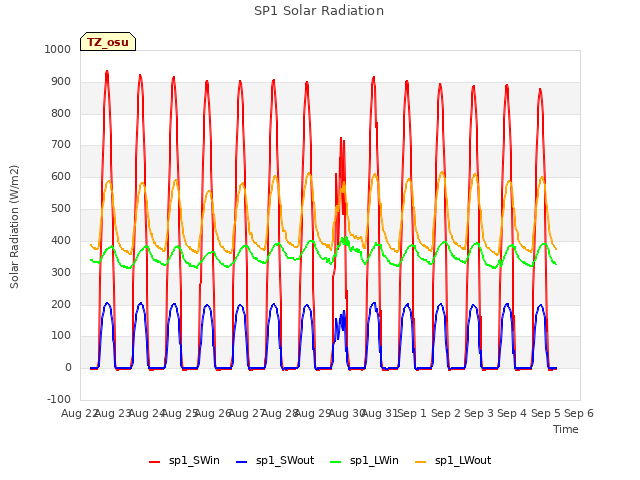 plot of SP1 Solar Radiation