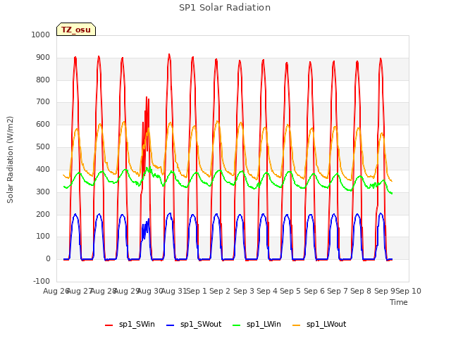 plot of SP1 Solar Radiation