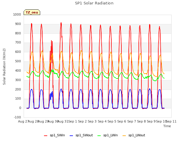 plot of SP1 Solar Radiation