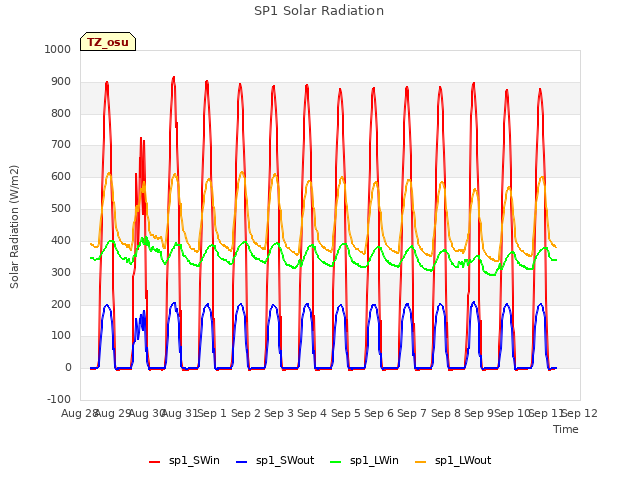 plot of SP1 Solar Radiation