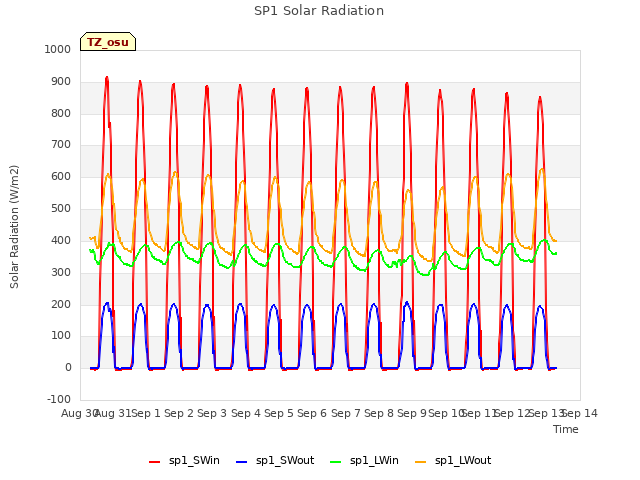 plot of SP1 Solar Radiation