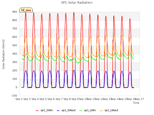 plot of SP1 Solar Radiation