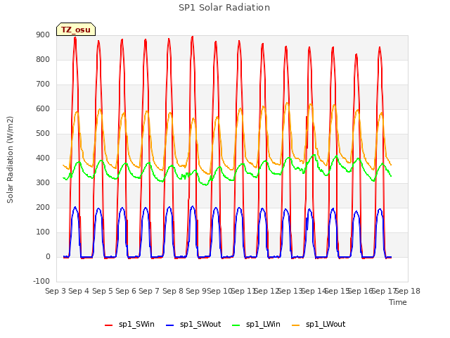 plot of SP1 Solar Radiation