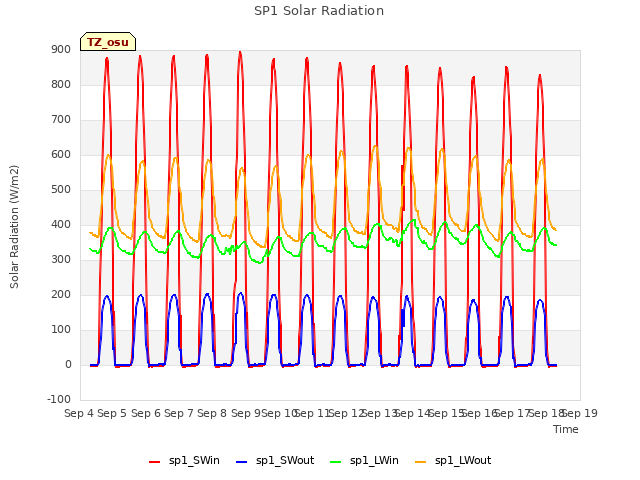 plot of SP1 Solar Radiation