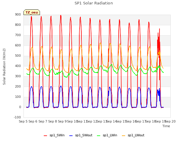 plot of SP1 Solar Radiation