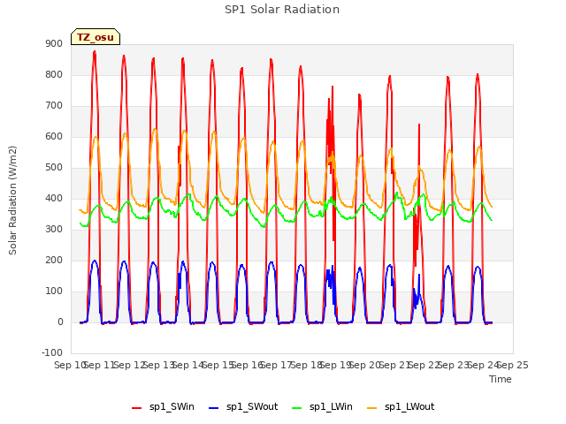 plot of SP1 Solar Radiation