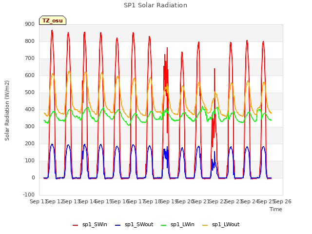 plot of SP1 Solar Radiation