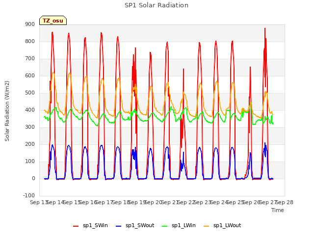 plot of SP1 Solar Radiation