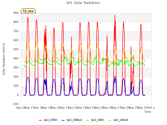 plot of SP1 Solar Radiation