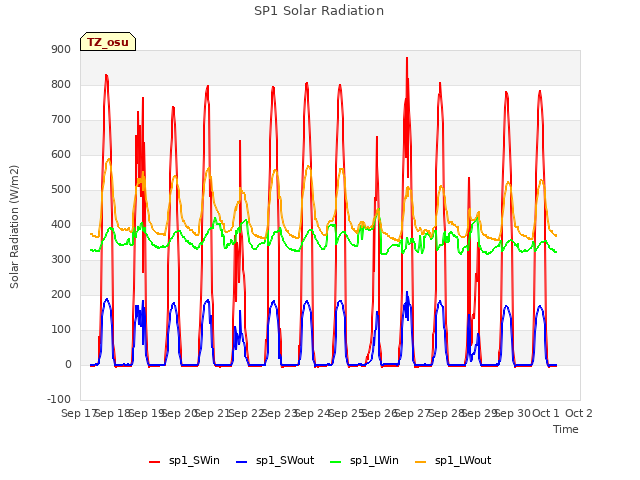 plot of SP1 Solar Radiation