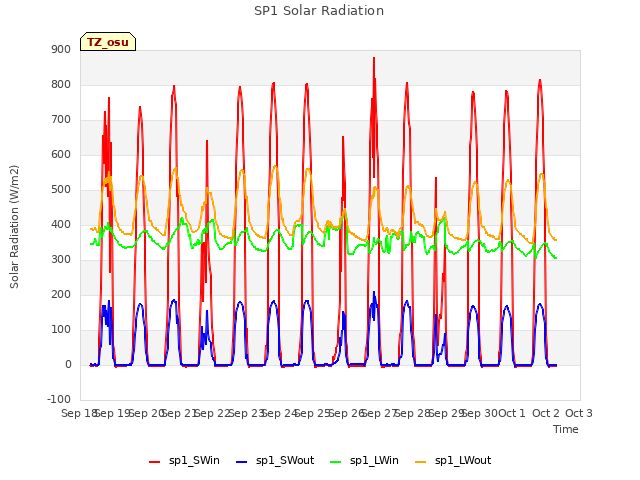 plot of SP1 Solar Radiation