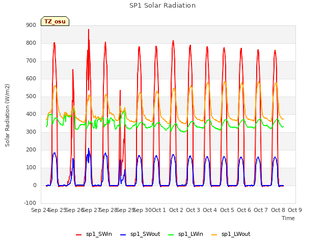 plot of SP1 Solar Radiation